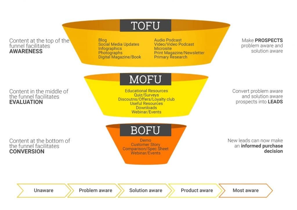 fases funnel marketing